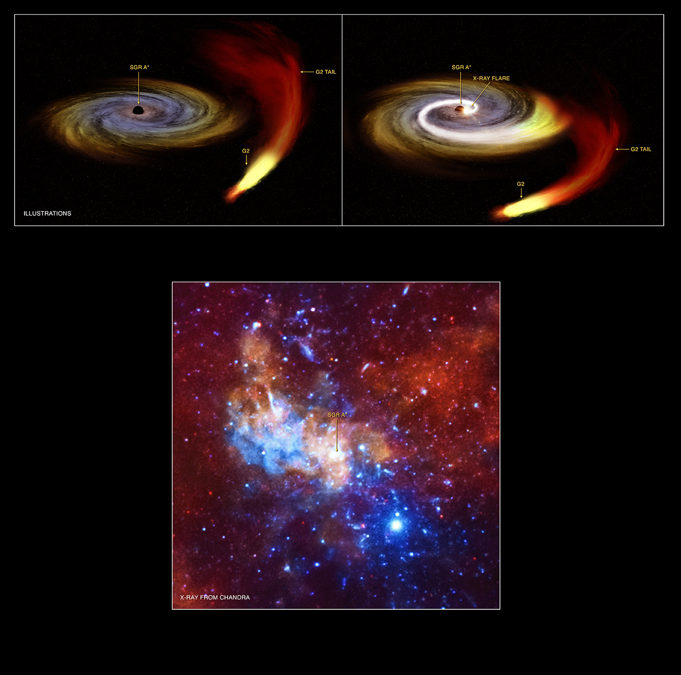 A long monitoring campaign of the Milky Way's supermassive black hole has revealed some unusual activity.