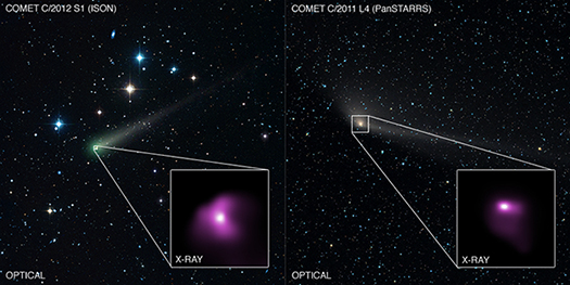 Chandra observed Comet ISON and Comet PanSTARRS when these comets were relatively close to the Earth.  The X-ray emission is produced when a wind of particles from the Sun strikes the comet's atmosphere.  The Chandra data was use to estimate the composition of the solar wind, finding values that agree with independent measurements.