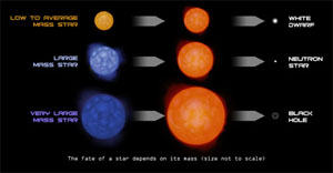 Illustration of Stellar Fate