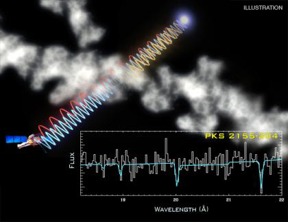 Hot Intergalactic Gas