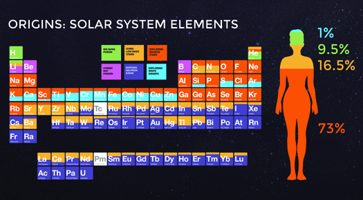 Pre-supernova elements