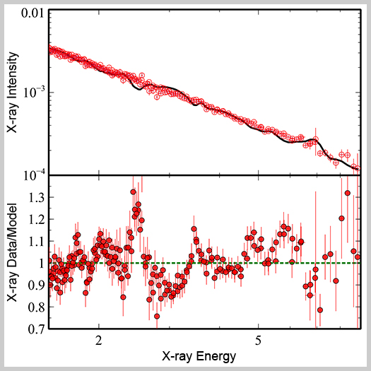 Graph of data